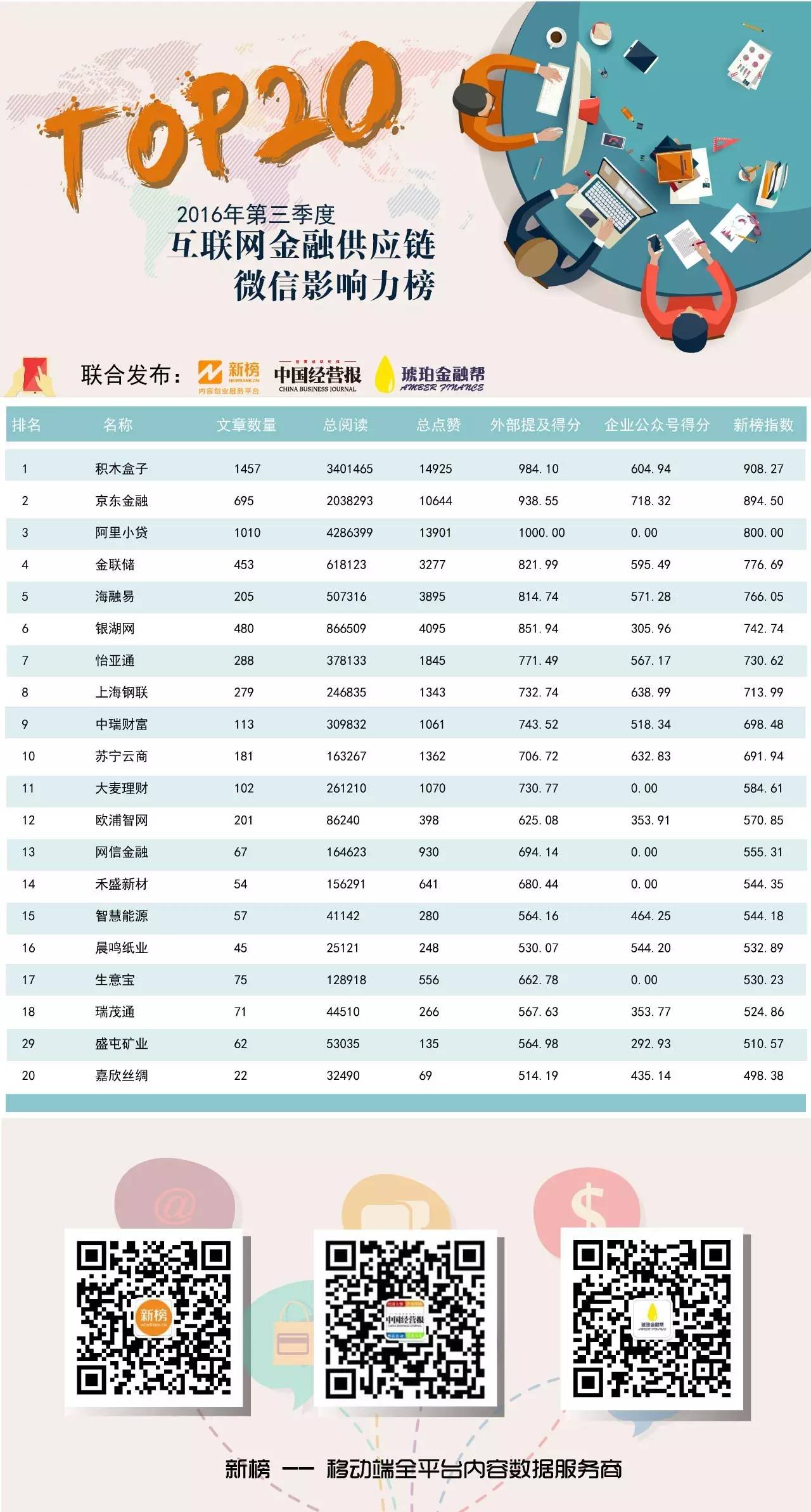 ［榜单］中国经营报×新榜：互联网金融传播力第一榜（第二期）强势来袭