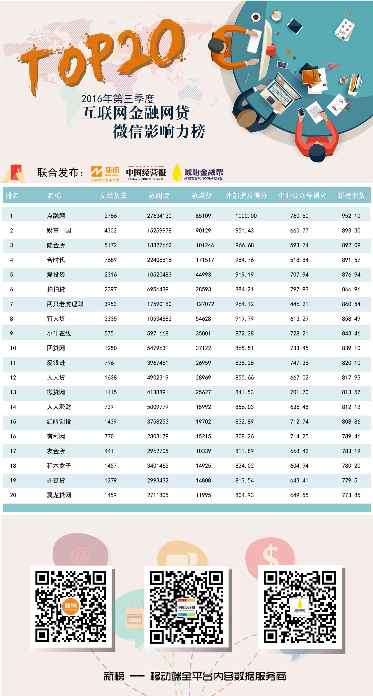 ［榜单］中国经营报×新榜：互联网金融传播力第一榜（第二期）强势来袭