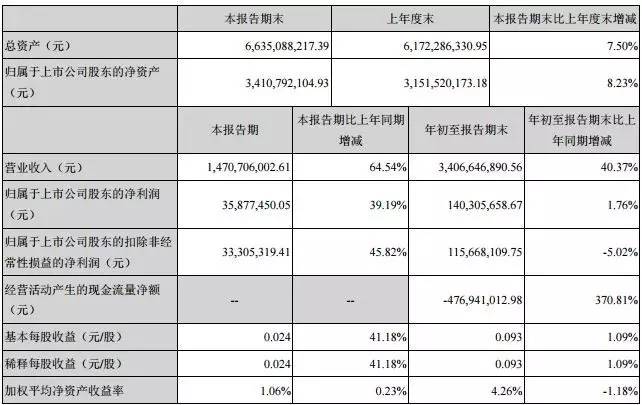 诺普信2019利润,诺普信半年净利润