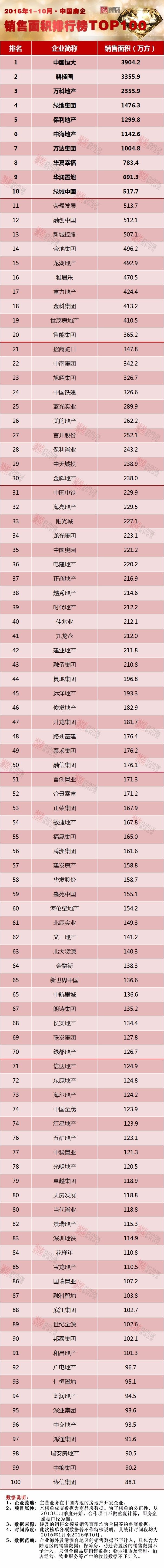 2023年1-5月房企销售业绩排行榜,1-8月top100房企销售总额
