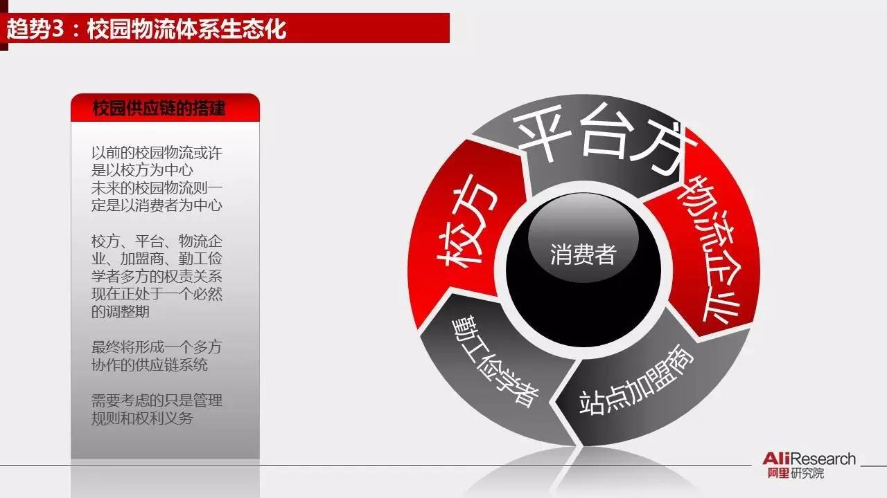 阿里研究院30张PPT展示校园“买买买”最后一公里现状