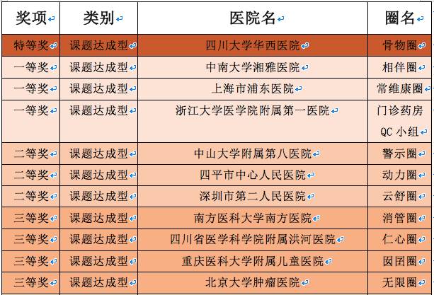 华西品管圈案例,华西医院品管圈视频