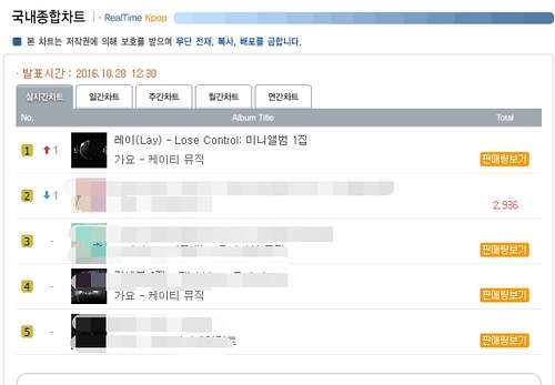 张艺兴专辑欧美销量排名,张艺兴登上美国最具权威音乐榜