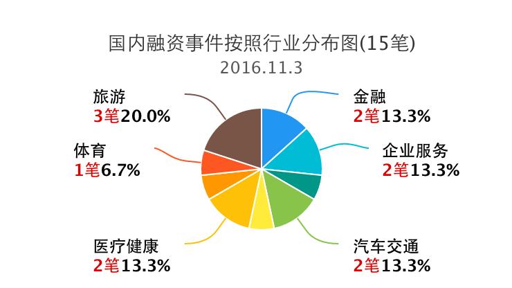 今日融资事件汇总,企名片app融资