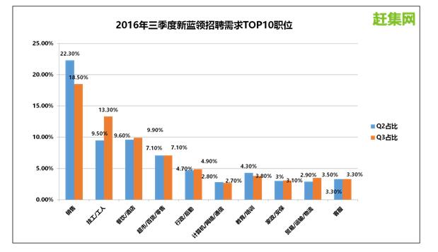 赶集网招人好招吗,赶集网2023年最新招聘信息