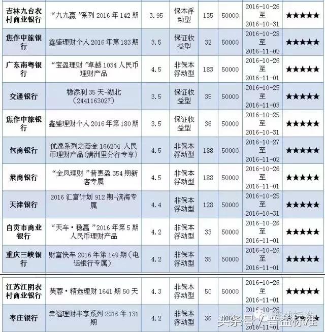 本周哪些五星银行理财产品值得关注