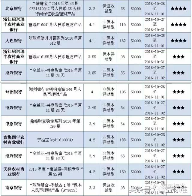 本周哪些五星银行理财产品值得关注