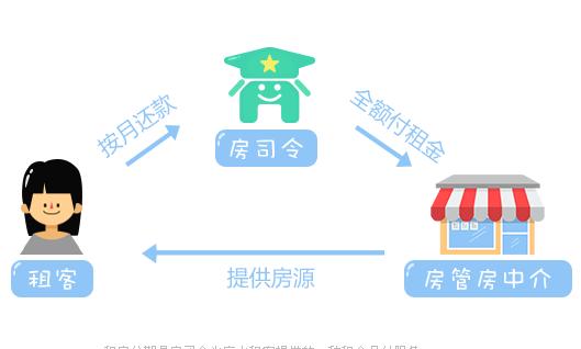 房司令网贷,房司令现金分期
