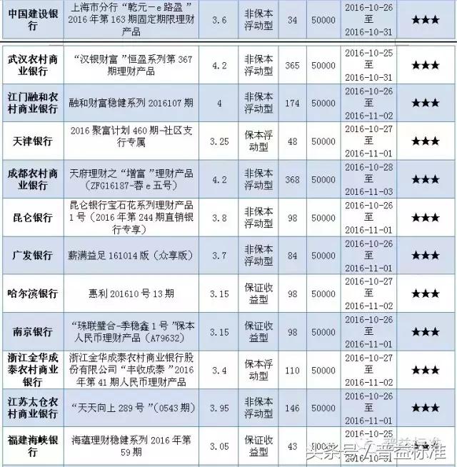 本周哪些五星银行理财产品值得关注