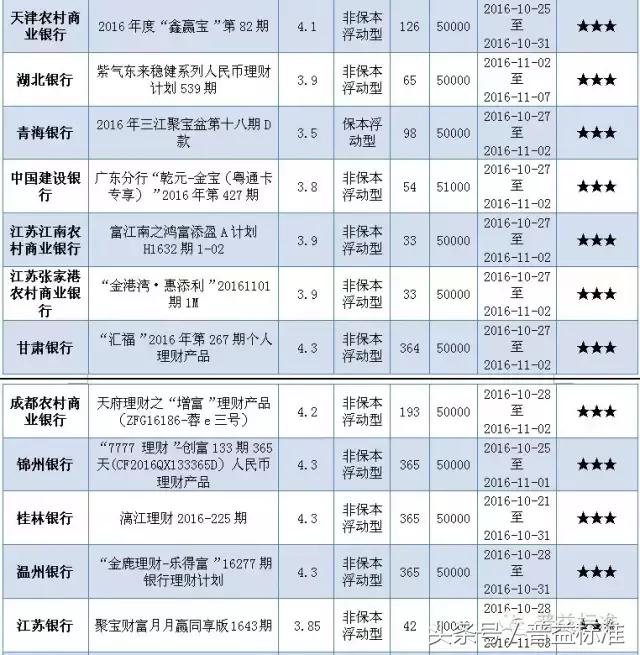 本周哪些五星银行理财产品值得关注