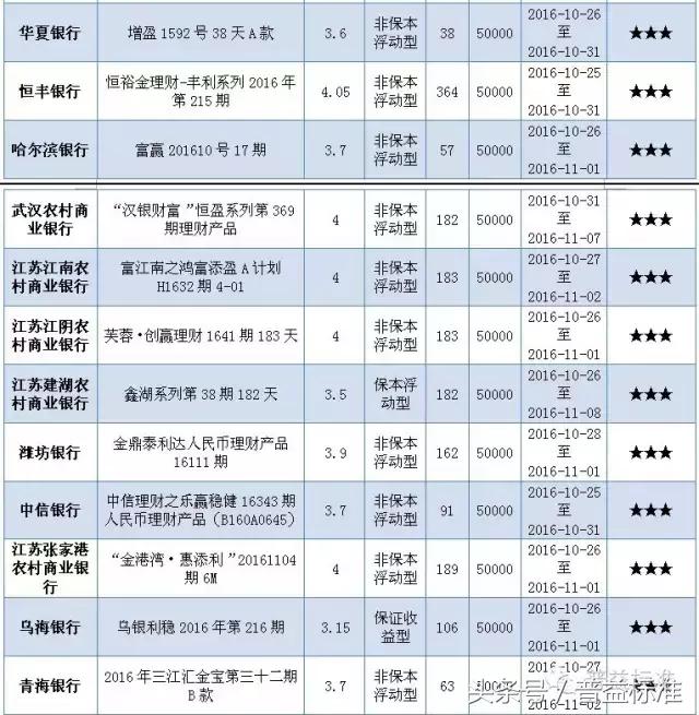 本周哪些五星银行理财产品值得关注