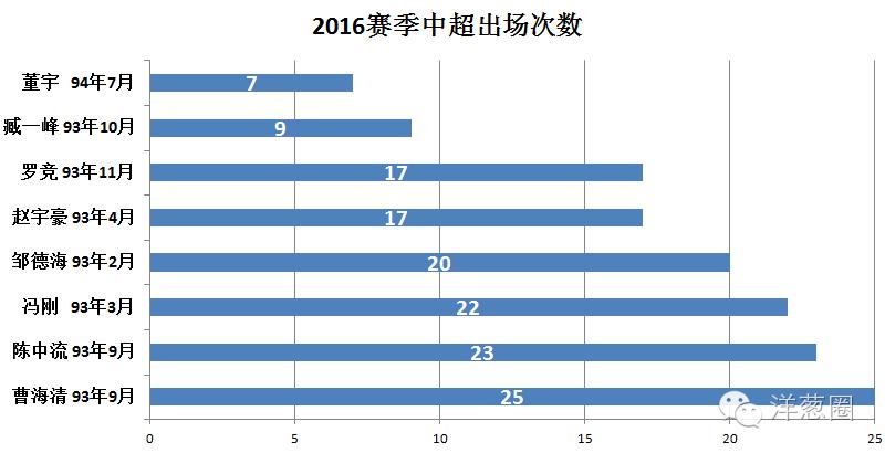 高价外援,前中超天价外援