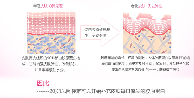 胶原蛋白在人体中起什么作用,胶原蛋白有什么功效视频