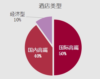 济南top10的酒店,济南top10主题餐厅