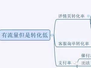 大牛学院微课实录：病急不可乱投医！教你店铺基础诊断方法！