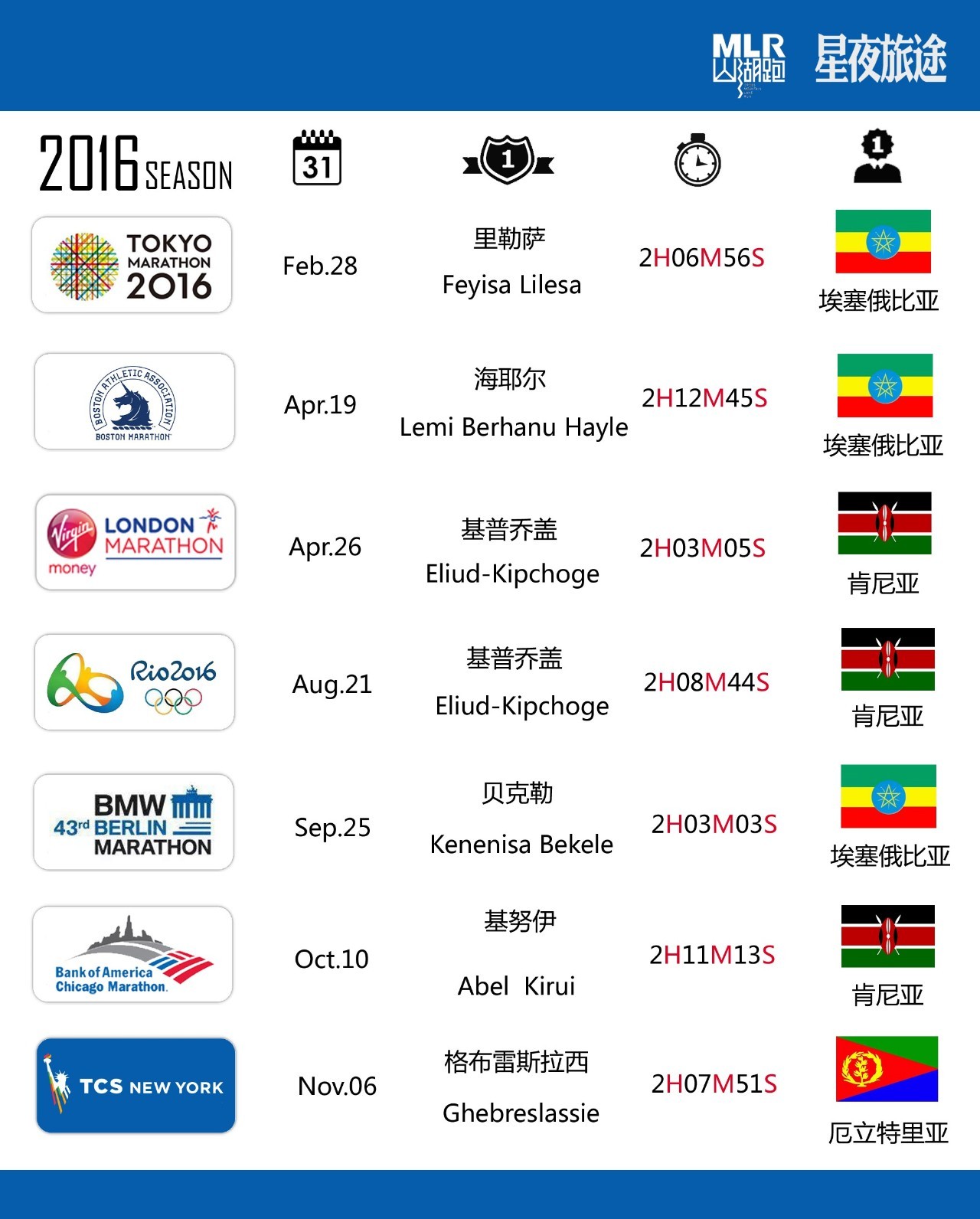 这一年马健南,盘点那些跑马拉松的大神