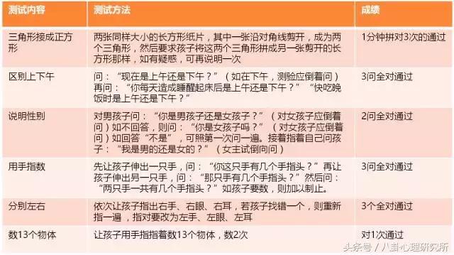 儿童智力测试去哪里测,幼儿可测智商吗