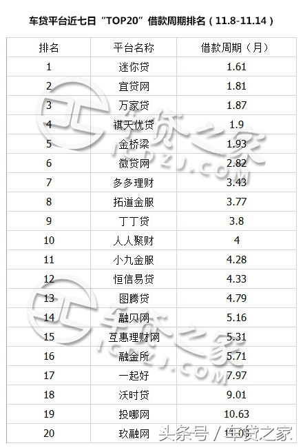 车贷之家:P2P车贷前20数据周报(11.8—11.14)