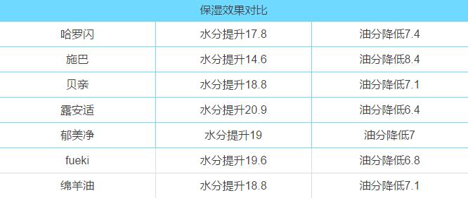 兔头妈妈婴儿面霜测评,婴儿面霜测评排行榜10强