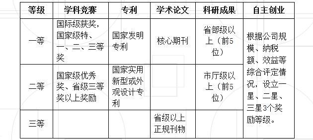 临大人，又一大波奖助学金来袭，是学霸就会拿到手软