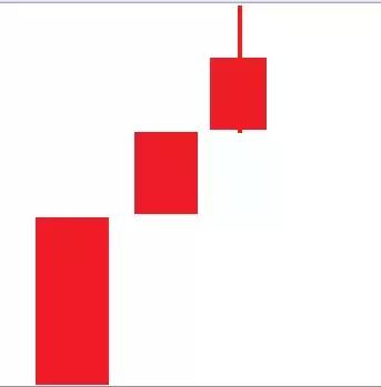 k线淘金红三兵,红三兵k线买入法