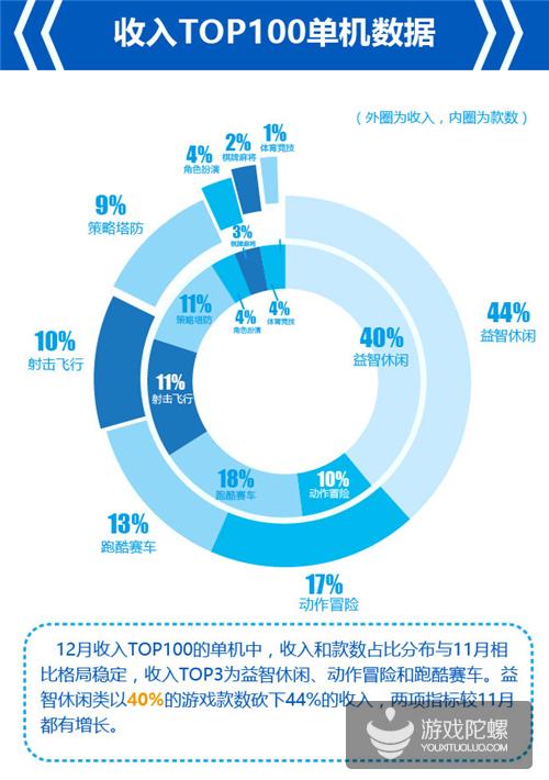 爱游戏12月报告：RPG占网游收入73%，竞技类网游增多