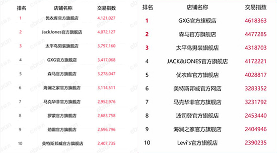 双11店铺排行,双11能对店铺产生哪些影响
