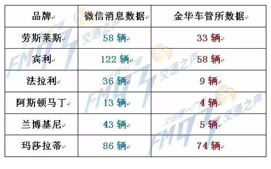 中国豪车最多的地方是永康,义乌豪车多还是永康多