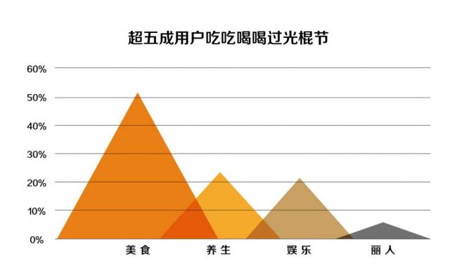 拉手网用户双十一消费数据出炉