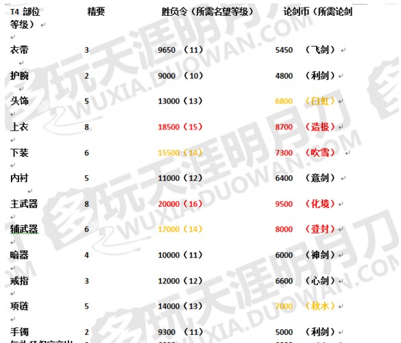 PVP套装T4各部位最高性价比兑换途径