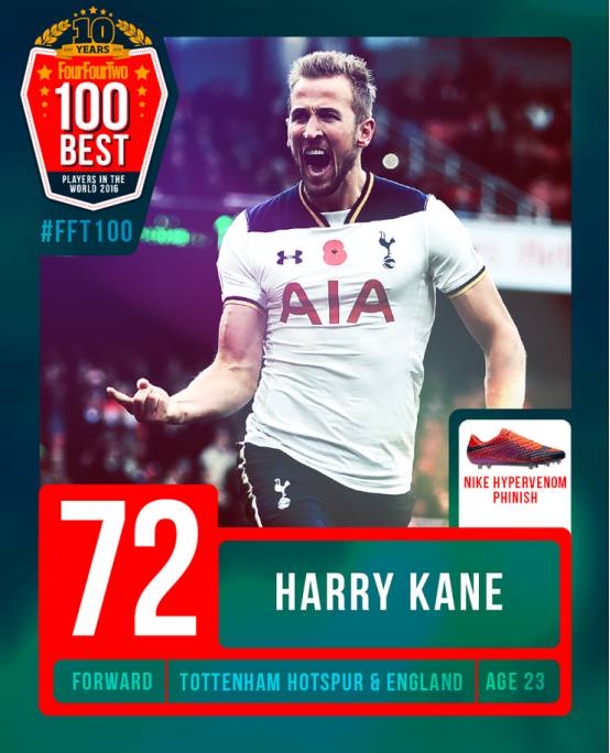 2016年度百大球星71-80位：马塞洛、凯恩领衔