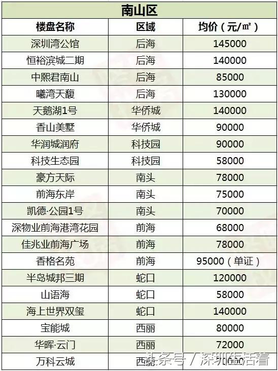 深圳楼市12月的成交价格,深圳5月在售新楼盘