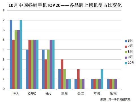 2020年中国市场手机排行榜,2016中国畅销手机排行