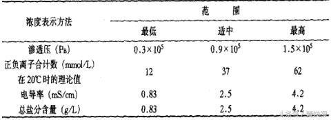 无土栽培营养液成分图,无土栽培营养液利用