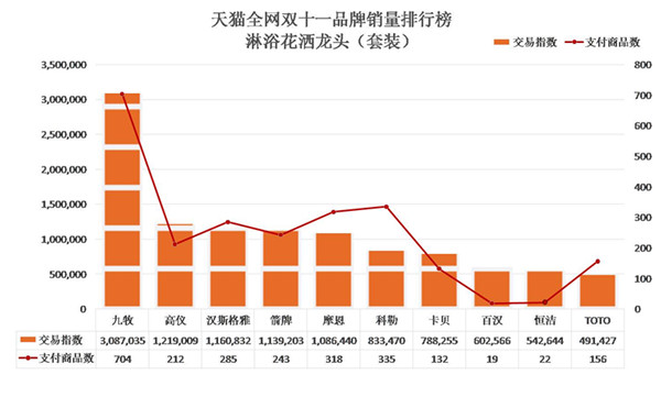 2015天猫双十一实时数据,天猫双11卫浴品牌榜