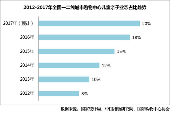 购物中心亲子业态有哪些形式,亲子业态最好的三个商场