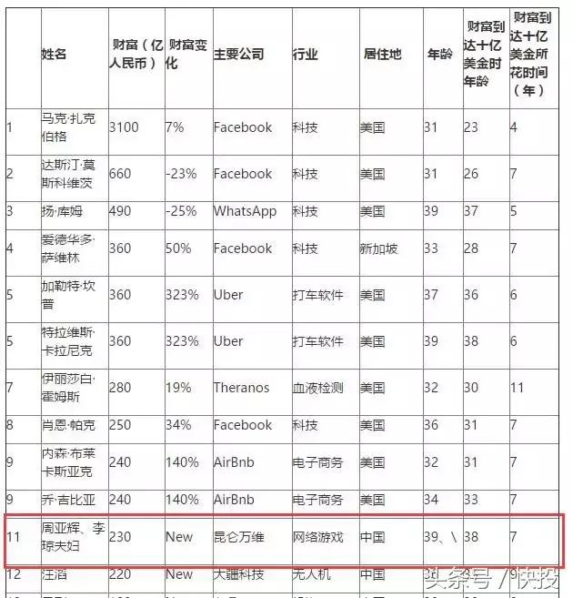 卖房创业投资170万亏了130万,卖房创业25年存款5万