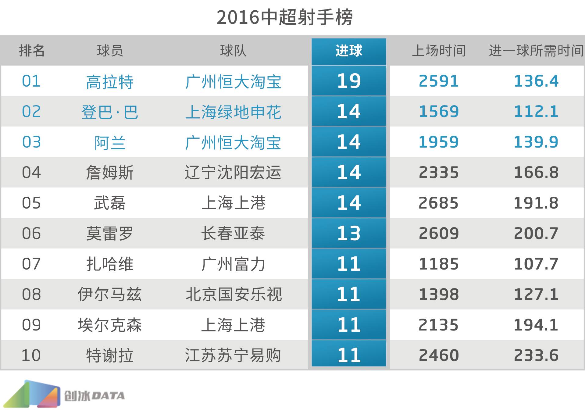 2017中超最佳进球,2016中超恒大进球数据