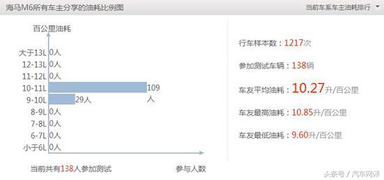 海马汽车油耗,海马哪款汽车油耗低