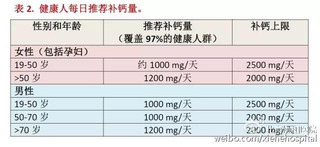 协和营养师补钙,协和医生告诉你孕期应该怎么吃