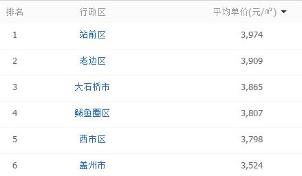 辽宁省营口市鲅鱼圈区房价多少,营口市各区房价一览表