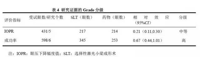 选择性激光小梁成形术与抗青光眼药物治疗青光眼和高眼压症疗效的Meta分析