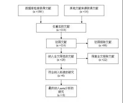 选择性激光小梁成形术与抗青光眼药物治疗青光眼和高眼压症疗效的Meta分析