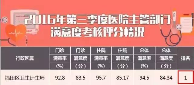 “深圳医院满意度榜”福田成“三冠王”！分级诊疗省事儿福利多