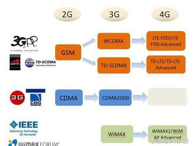 移动、联通、电信4G、3G、2G、1G网络有什么区别？