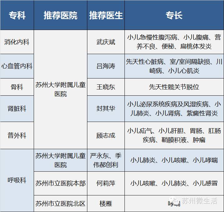 独家整理:苏州各家医院王牌科室、医生一览表!生什么病上哪找谁看一目了然