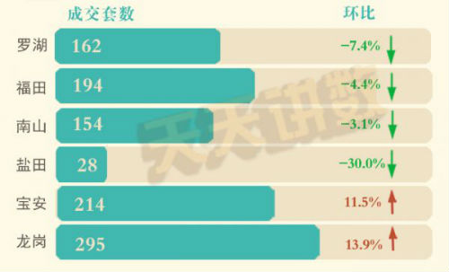 深圳楼市11月二手房成交量创新高,深圳二月份各区二手房价