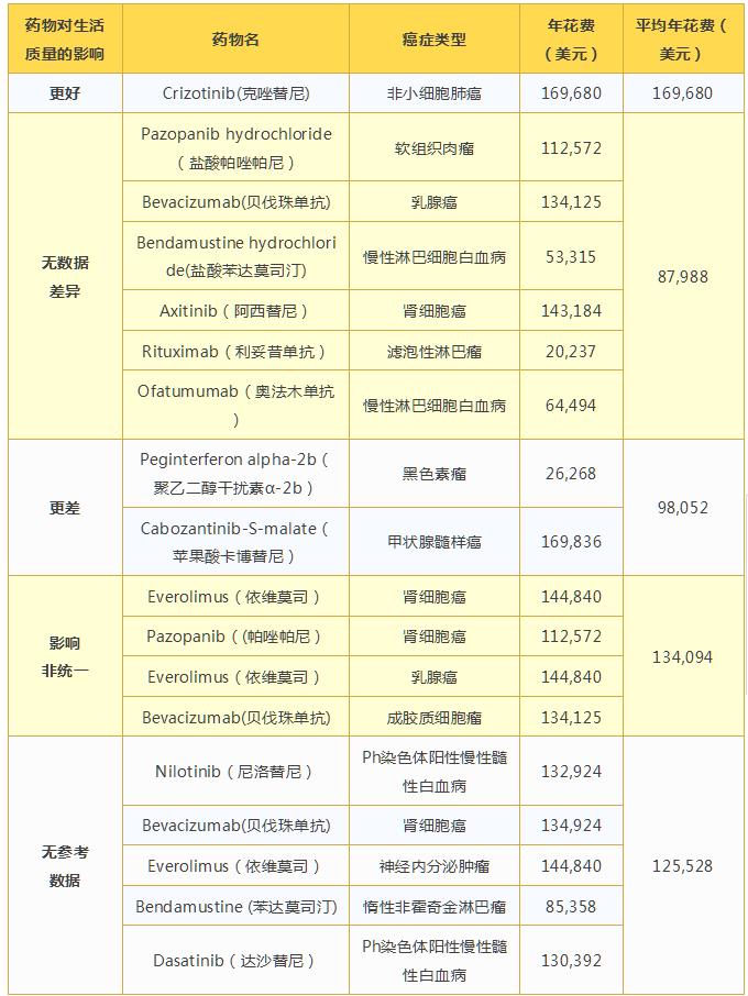 JAMA吐槽“高价无效”抗癌药:18种药均未延长生存期