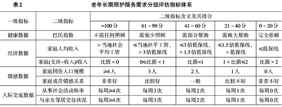 大数据背景下我国老年长期照护分级机制及其动态系统均衡探讨