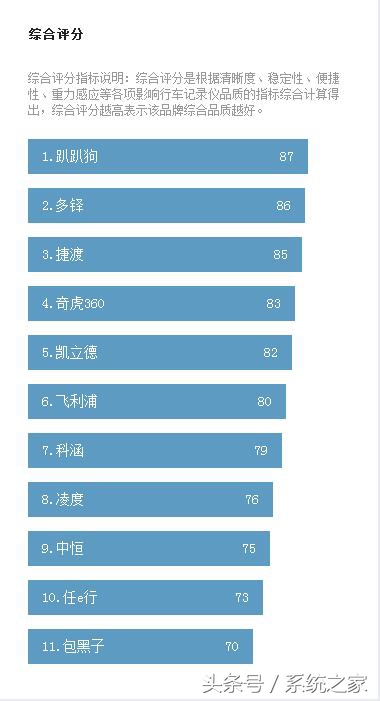 行车记录仪排行榜保速捷,行车记录仪排行榜360全景